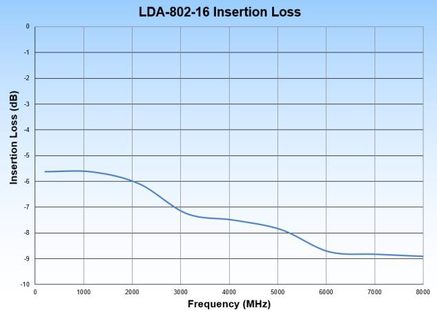 LDA-802-16 Insertion Loss