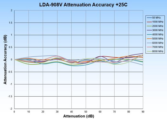 LDA-908v Attenuation Chart