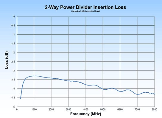 LPD-752-2 Power Divider Insertion Loss