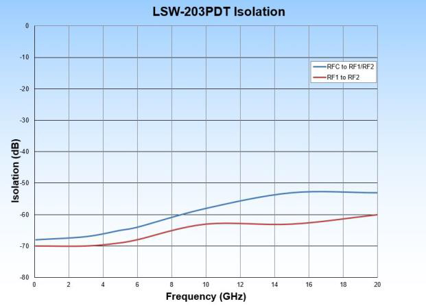 LSW-203PDT Isolation