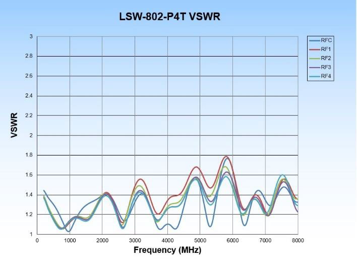 LSW-802P4T VSWR Chart