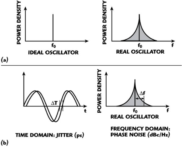 frequency-spectrum-ideal-real-oscillators