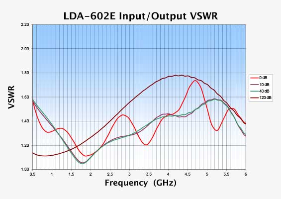 LDA-602 Input Output VSWR
