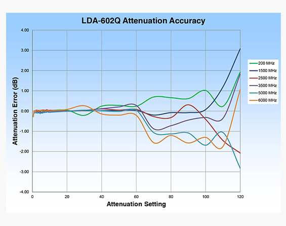 LDA-602Q Digital Attenuator Performance Chart