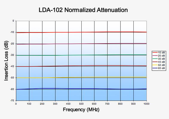 LDA-102 Digital Attenuator Normalized Attenuation