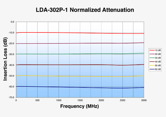 Vaunix LDA-302P-1 Digital Attenuator Normalized Attenuation