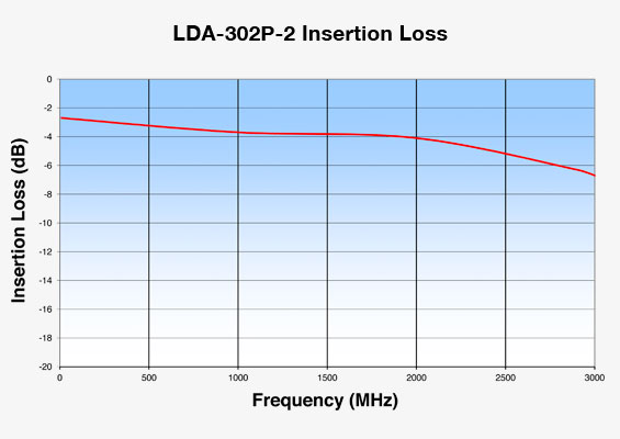 Vaunix LDA-302P-2 Digital Attenuator Insertion Loss