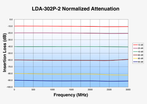Vaunix LDA-302P-2 Digital Attenuator Normalized Attenuation