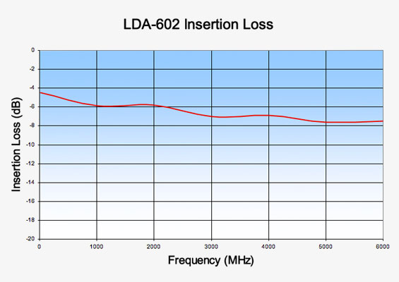 Vaunix LDA-602 Digital Attenuator Insertion Loss