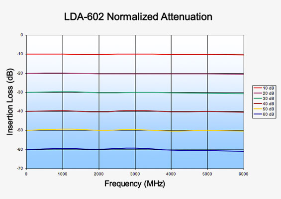 Vaunix LDA-602 Digital Attenuator Normalized Attenuation