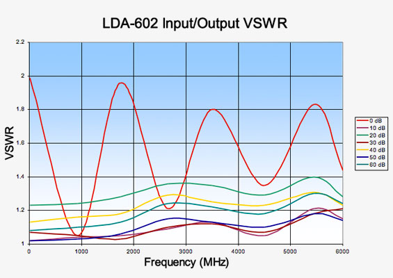 Vaunix LDA-602 Digital Attenuator Input/Output VSWR