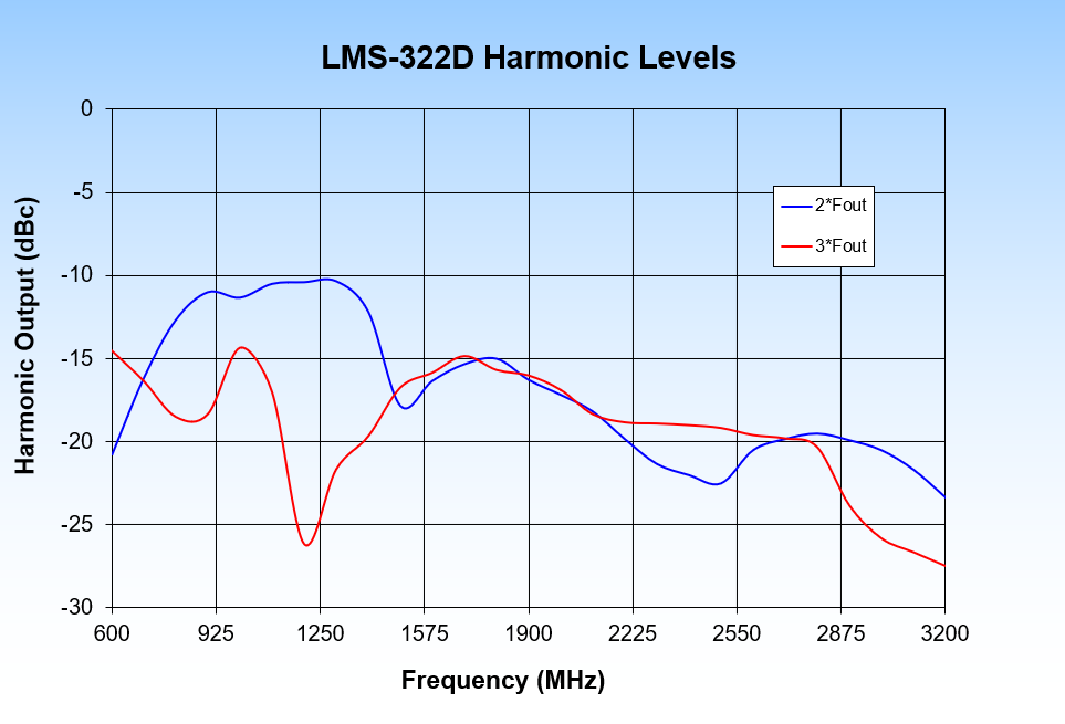 LMS-322 Harmonic levels