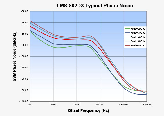 Vaunix LMS-802DX Digital Signal Generator Typical Phase Noise