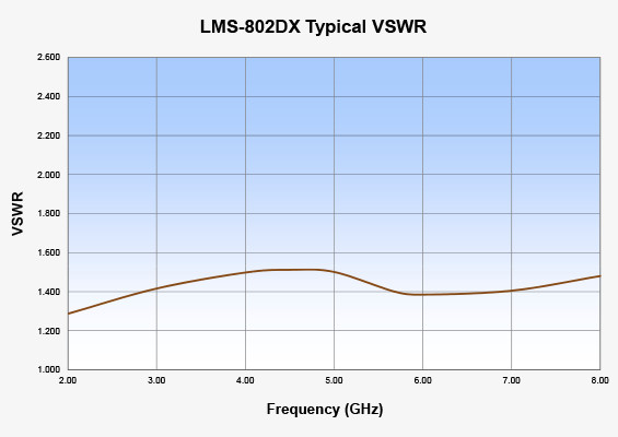 Vaunix LMS-802DX Digital Signal Generator Typical VSWR