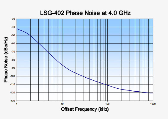 Vaunix LSG-402 Digital Signal Generator Phase Noise at 4 GHz